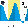 Petersburg tide chart for Wednesday, March 2, 2022