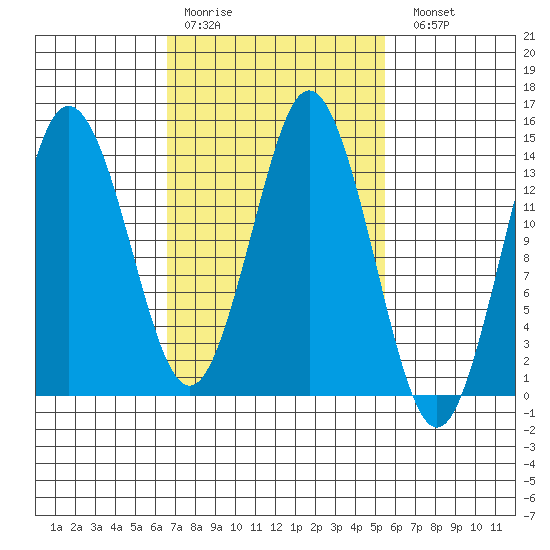 Petersburg tide chart for Thursday, March 3, 2022