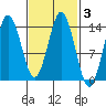 Petersburg tide chart for Thursday, March 3, 2022