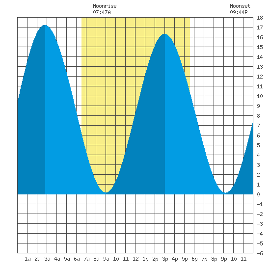 Petersburg tide chart for Saturday, March 5, 2022