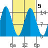 Petersburg tide chart for Saturday, March 5, 2022