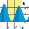 Petersburg tide chart for Sunday, March 6, 2022