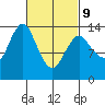 Petersburg tide chart for Wednesday, March 9, 2022