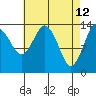 Petersburg tide chart for Tuesday, April 12, 2022
