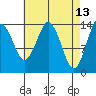 Petersburg tide chart for Wednesday, April 13, 2022