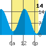 Petersburg tide chart for Thursday, April 14, 2022