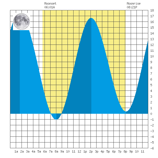 Petersburg tide chart for Saturday, April 16, 2022