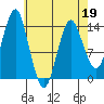 Petersburg tide chart for Tuesday, April 19, 2022