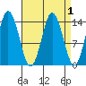 Petersburg tide chart for Friday, April 1, 2022