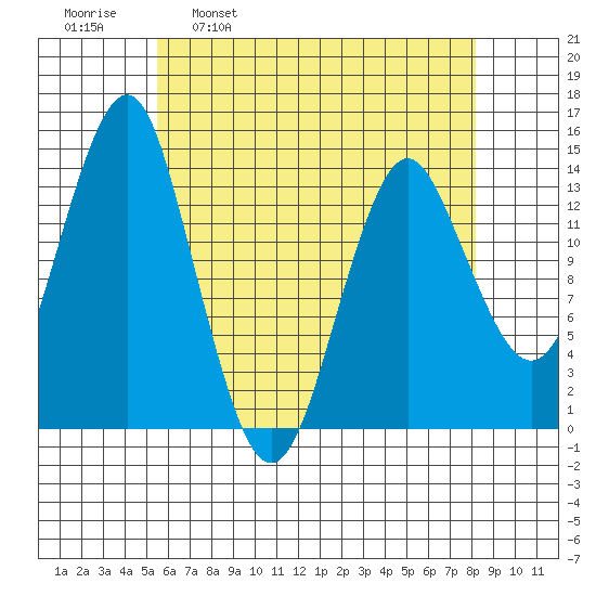 Petersburg tide chart for Wednesday, April 20, 2022
