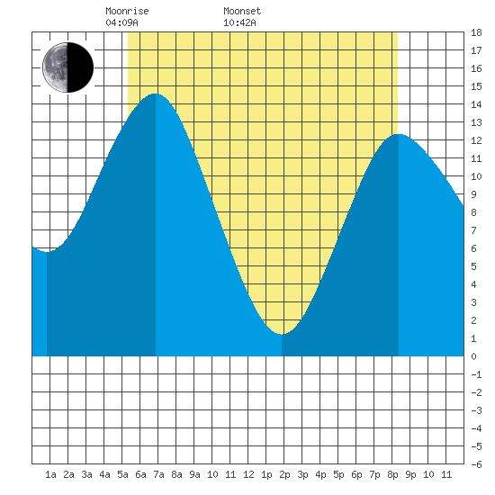 Petersburg tide chart for Saturday, April 23, 2022