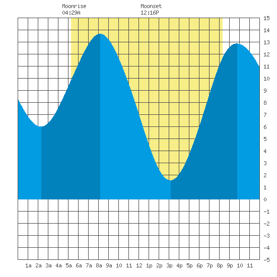 Petersburg tide chart for Sunday, April 24, 2022