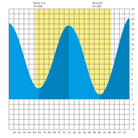 Petersburg tide chart for Wednesday, April 27, 2022