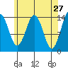 Petersburg tide chart for Wednesday, April 27, 2022