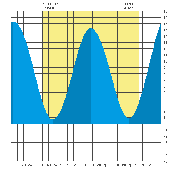 Petersburg tide chart for Thursday, April 28, 2022