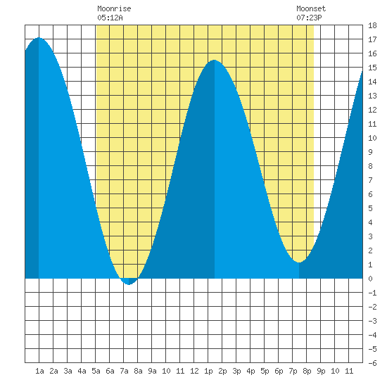 Petersburg tide chart for Friday, April 29, 2022