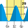 Petersburg tide chart for Friday, April 29, 2022