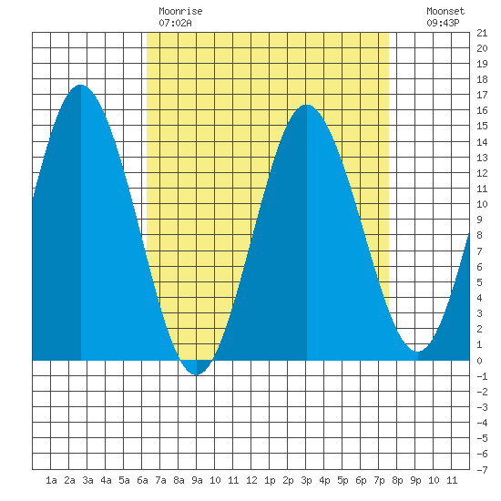 Petersburg tide chart for Saturday, April 2, 2022