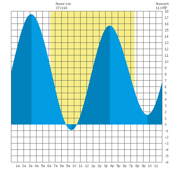 Petersburg tide chart for Sunday, April 3, 2022