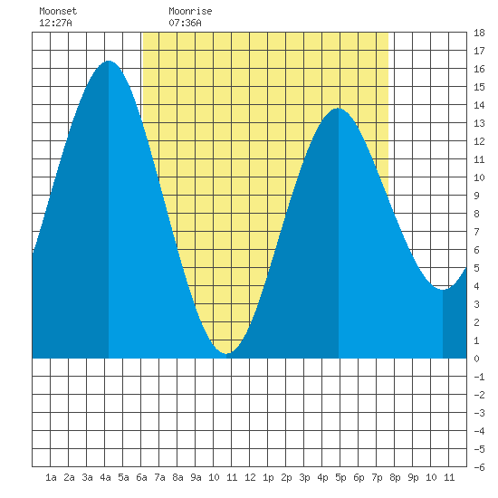 Petersburg tide chart for Tuesday, April 5, 2022