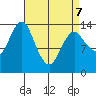 Petersburg tide chart for Thursday, April 7, 2022