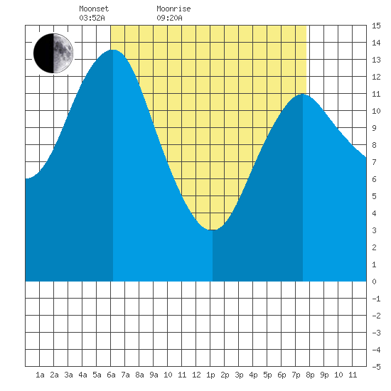 Petersburg tide chart for Friday, April 8, 2022