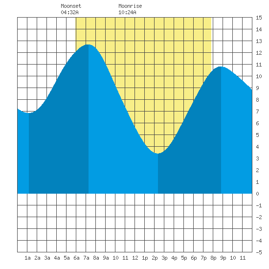 Petersburg tide chart for Saturday, April 9, 2022