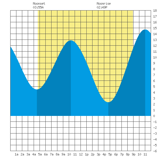 Petersburg tide chart for Wednesday, May 11, 2022