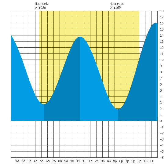 Petersburg tide chart for Thursday, May 12, 2022