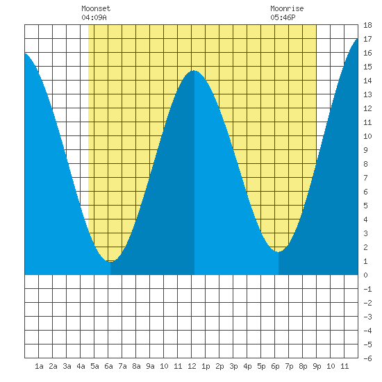 Petersburg tide chart for Friday, May 13, 2022