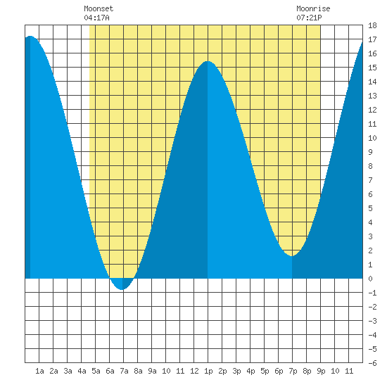Petersburg tide chart for Saturday, May 14, 2022