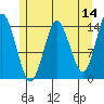 Petersburg tide chart for Saturday, May 14, 2022