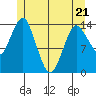 Petersburg tide chart for Saturday, May 21, 2022