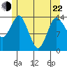 Petersburg tide chart for Sunday, May 22, 2022