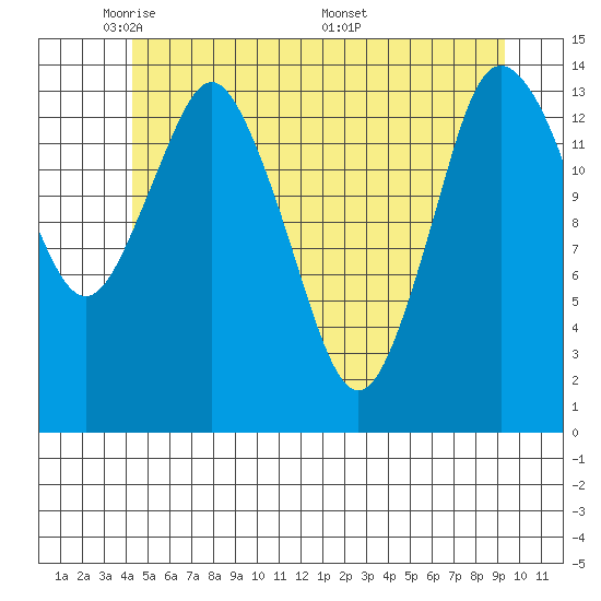 Petersburg tide chart for Monday, May 23, 2022