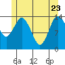 Petersburg tide chart for Monday, May 23, 2022