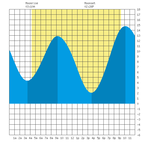 Petersburg tide chart for Tuesday, May 24, 2022