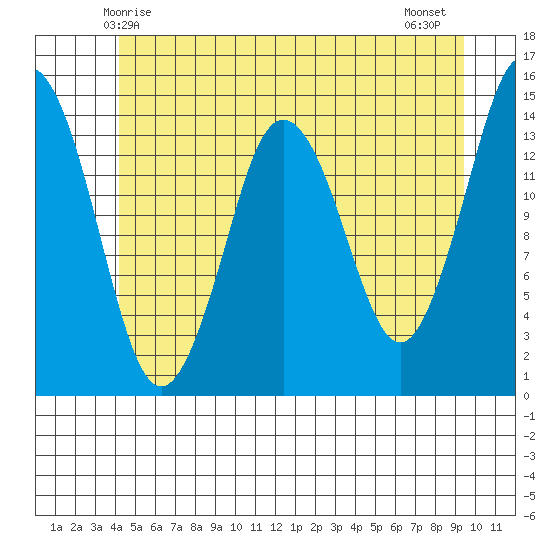 Petersburg tide chart for Friday, May 27, 2022