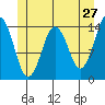 Petersburg tide chart for Friday, May 27, 2022