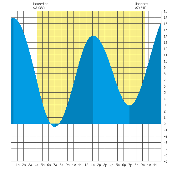 Petersburg tide chart for Saturday, May 28, 2022