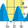 Petersburg tide chart for Monday, May 2, 2022