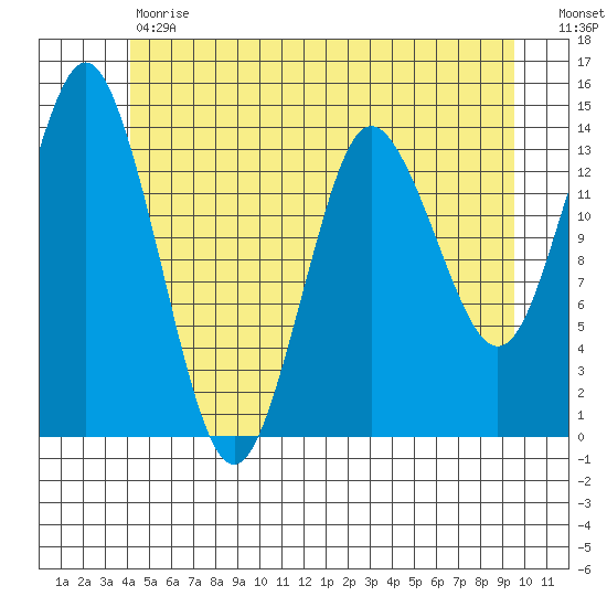 Petersburg tide chart for Tuesday, May 31, 2022