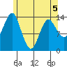 Petersburg tide chart for Thursday, May 5, 2022
