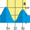 Petersburg tide chart for Friday, May 6, 2022