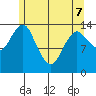 Petersburg tide chart for Saturday, May 7, 2022