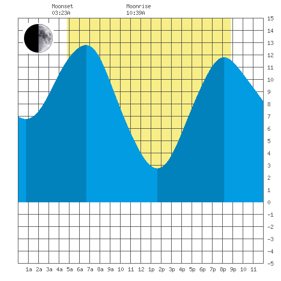 Petersburg tide chart for Sunday, May 8, 2022