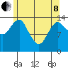 Petersburg tide chart for Sunday, May 8, 2022