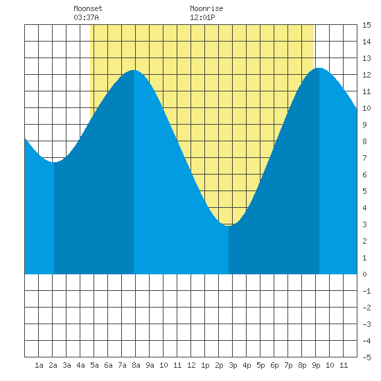 Petersburg tide chart for Monday, May 9, 2022