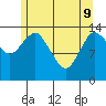 Petersburg tide chart for Monday, May 9, 2022