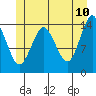Petersburg tide chart for Friday, June 10, 2022